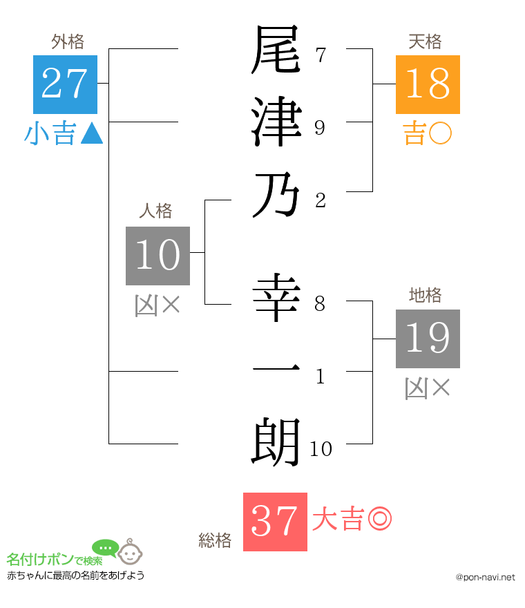 尾津乃 幸一朗さんの姓名判断結果