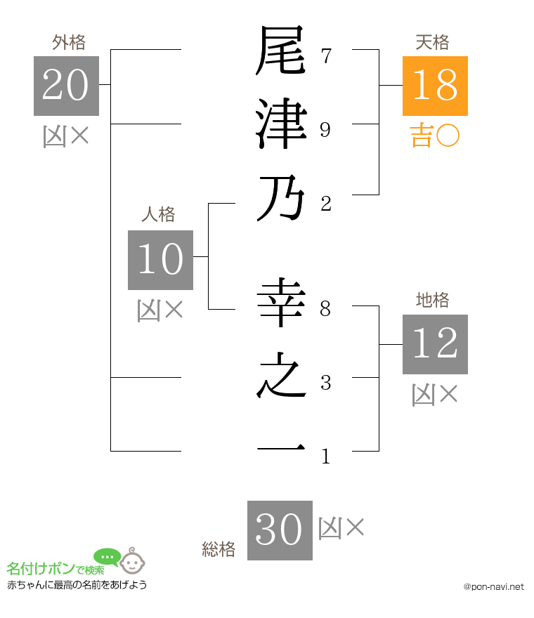 尾津乃 幸之一さんの姓名判断結果