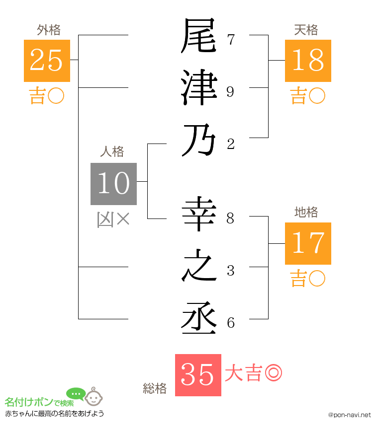 尾津乃 幸之丞さんの姓名判断結果