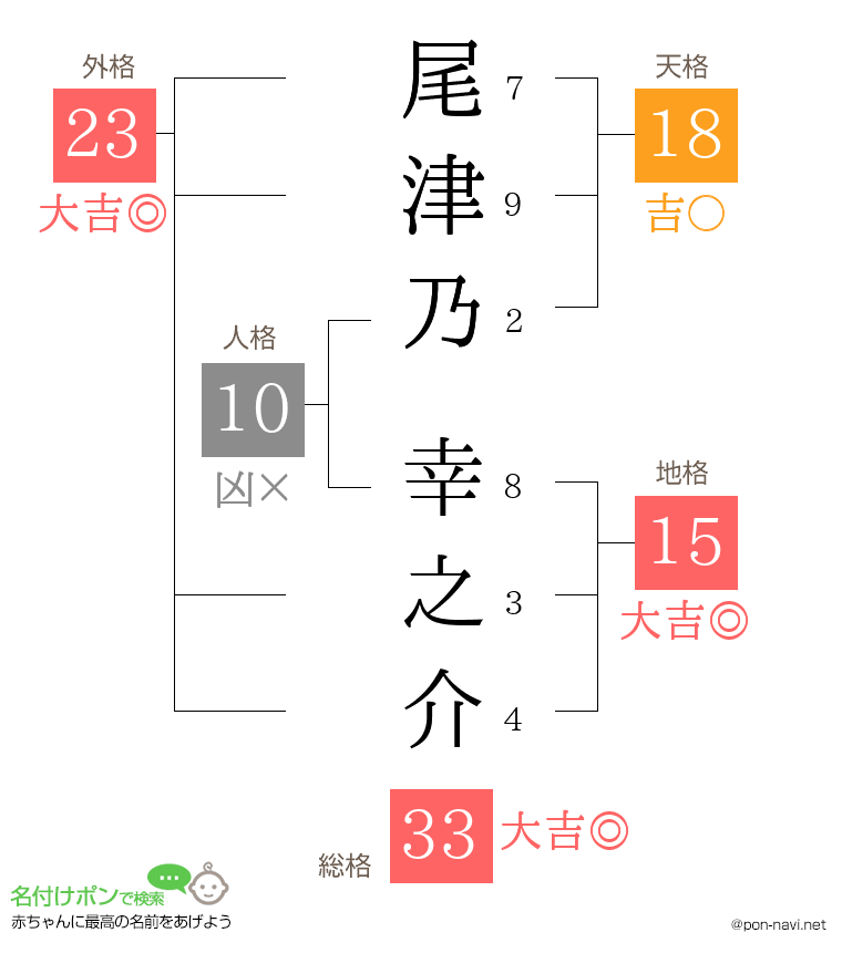 尾津乃 幸之介さんの姓名判断結果