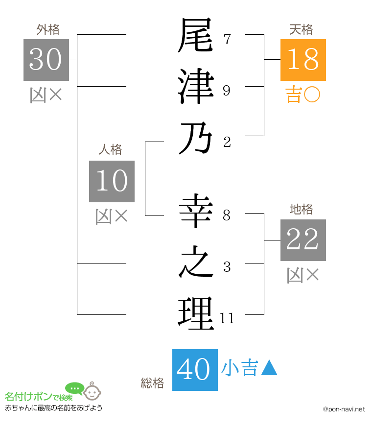 尾津乃 幸之理さんの姓名判断結果
