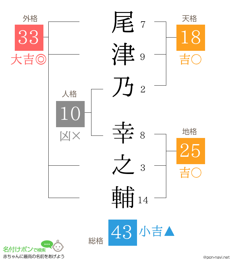 尾津乃 幸之輔さんの姓名判断結果