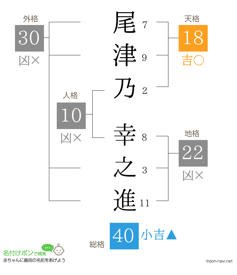 尾津乃 幸之進さんの姓名判断結果