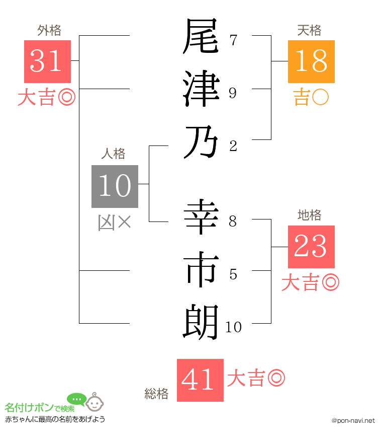 尾津乃 幸市朗さんの姓名判断結果
