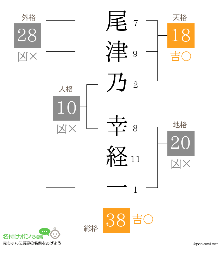 尾津乃 幸経一さんの姓名判断結果