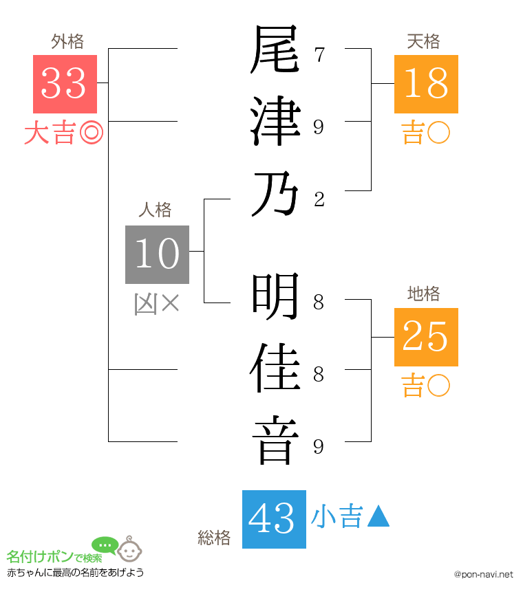 尾津乃 明佳音さんの姓名判断結果