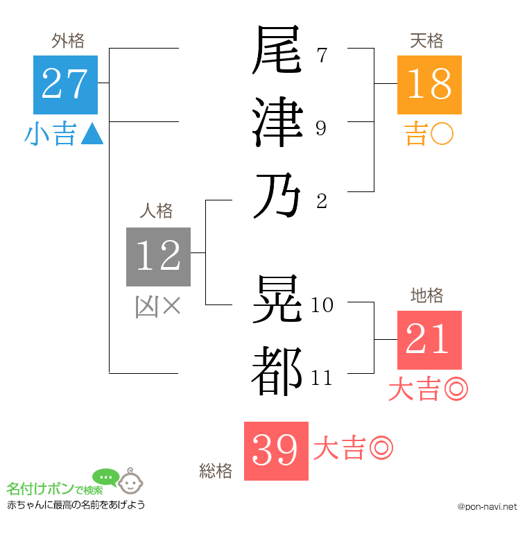 尾津乃 晃都さんの姓名判断結果