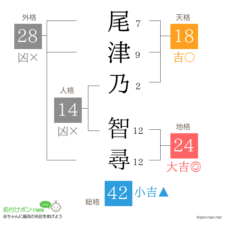 尾津乃 智尋さんの姓名判断結果