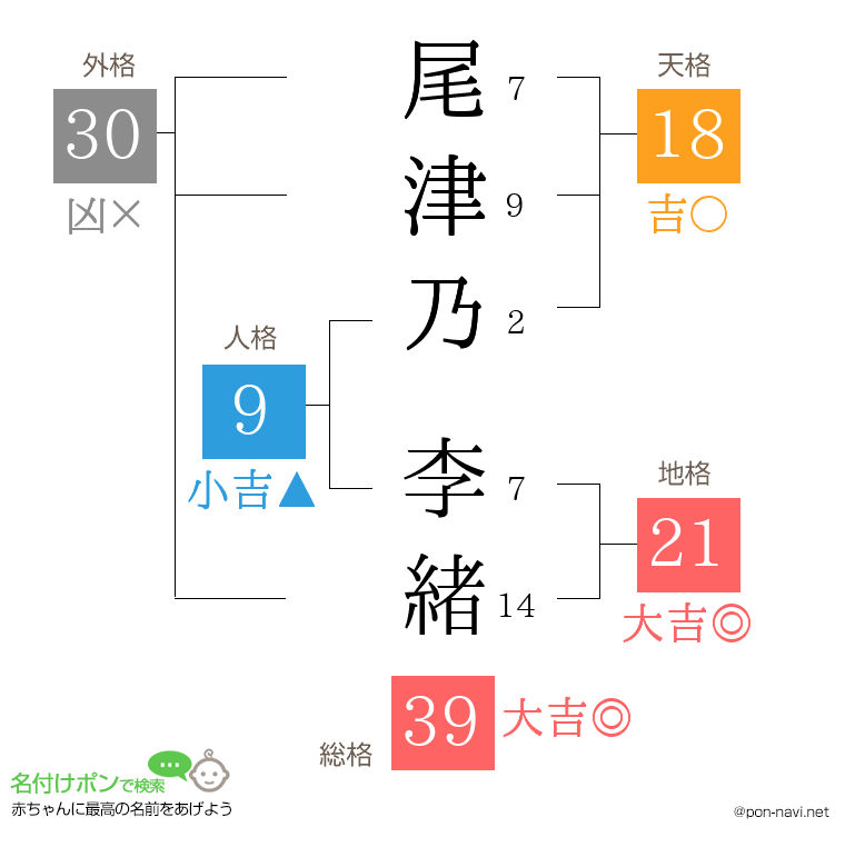 尾津乃 李緒さんの姓名判断結果
