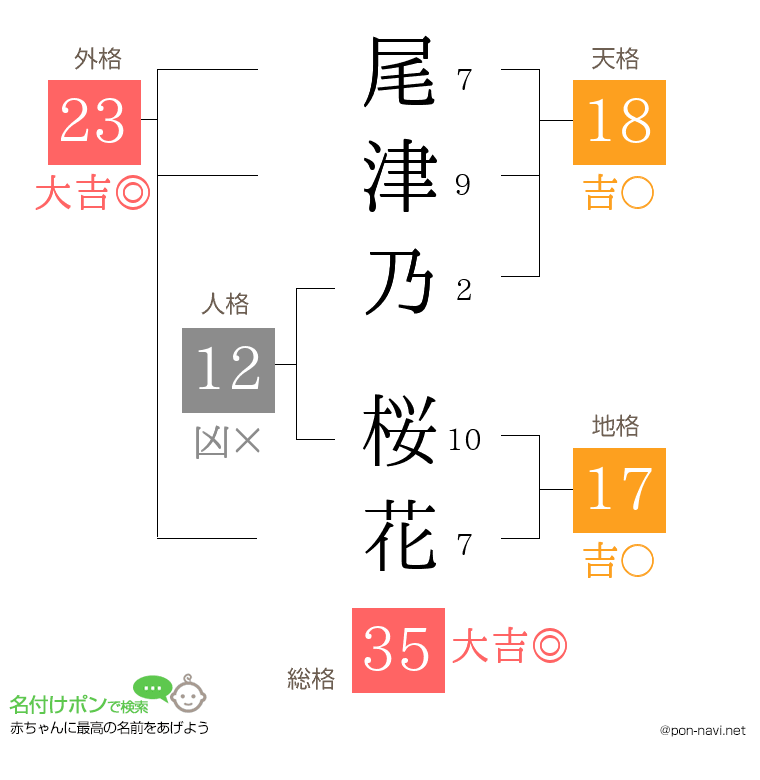 尾津乃 桜花さんの姓名判断結果