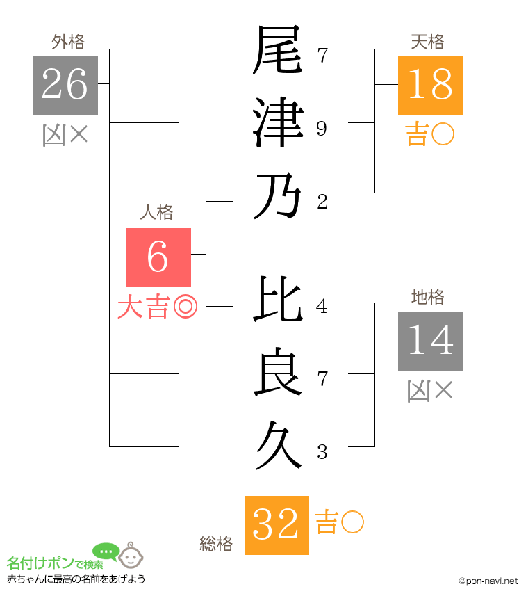 尾津乃 比良久さんの姓名判断結果