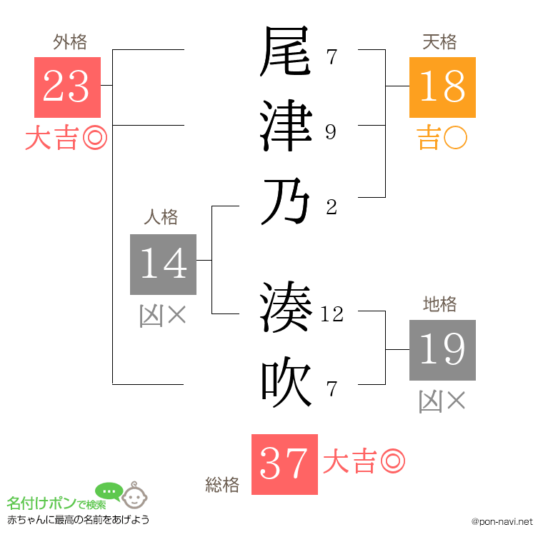 尾津乃 湊吹さんの姓名判断結果
