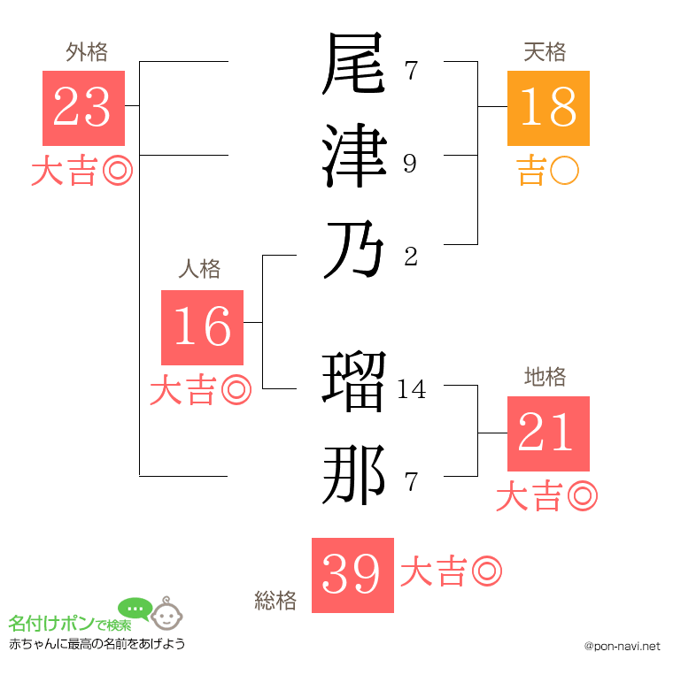 尾津乃 瑠那さんの姓名判断結果
