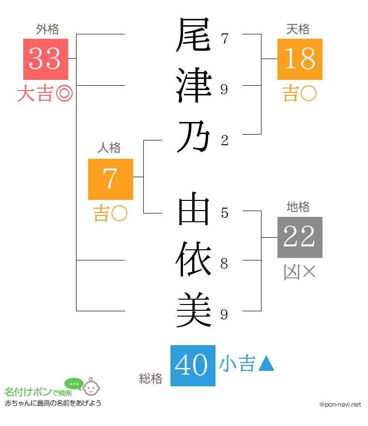 尾津乃 由依美さんの姓名判断結果
