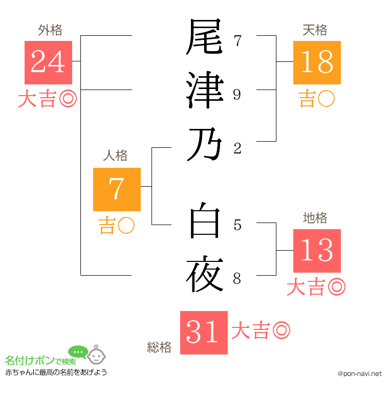 尾津乃 白夜さんの姓名判断結果