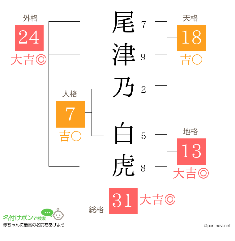 尾津乃 白虎さんの姓名判断結果