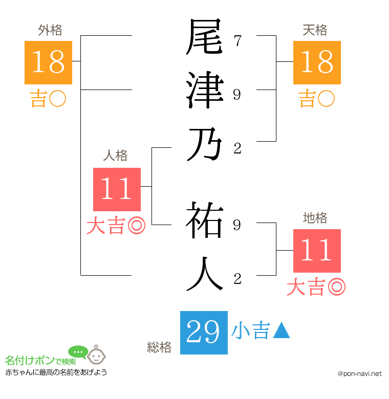 尾津乃 祐人さんの姓名判断結果