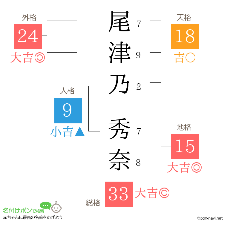 尾津乃 秀奈さんの姓名判断結果