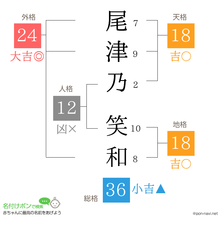 尾津乃 笑和さんの姓名判断結果