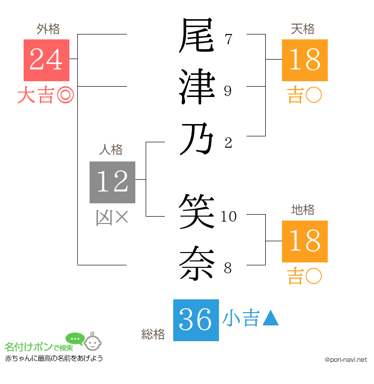 尾津乃 笑奈さんの姓名判断結果