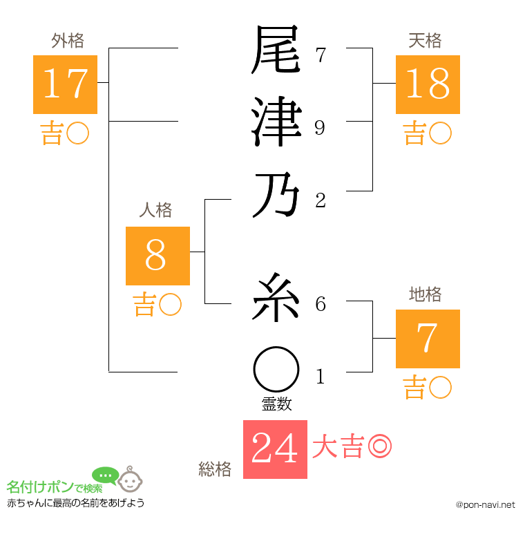 尾津乃 糸さんの姓名判断結果