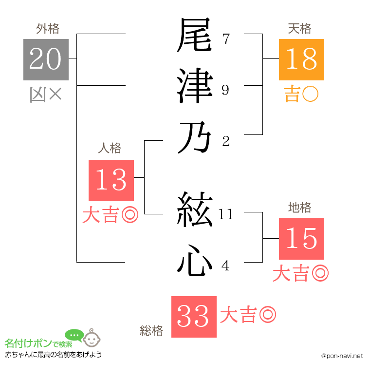 尾津乃 絃心さんの姓名判断結果