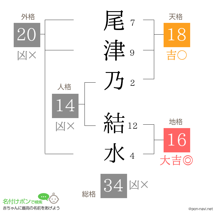 尾津乃 結水さんの姓名判断結果