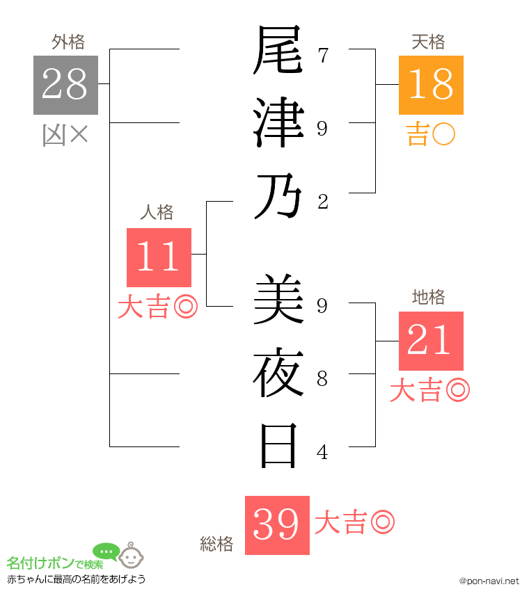 尾津乃 美夜日さんの姓名判断結果