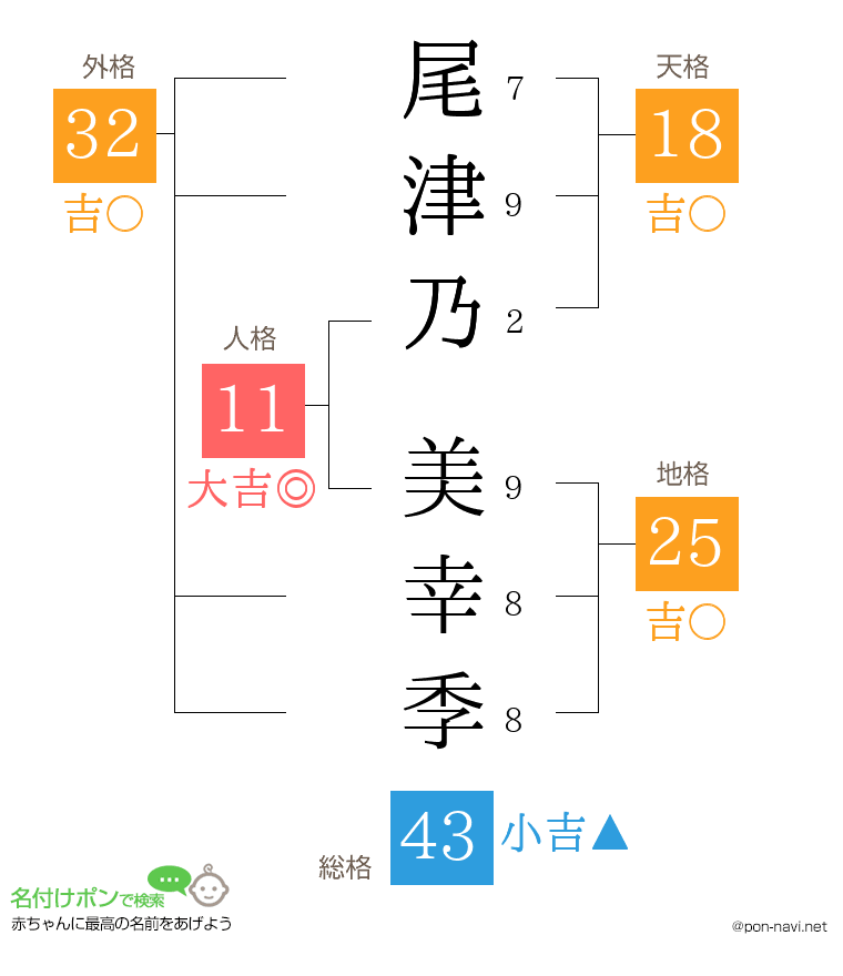 尾津乃 美幸季さんの姓名判断結果