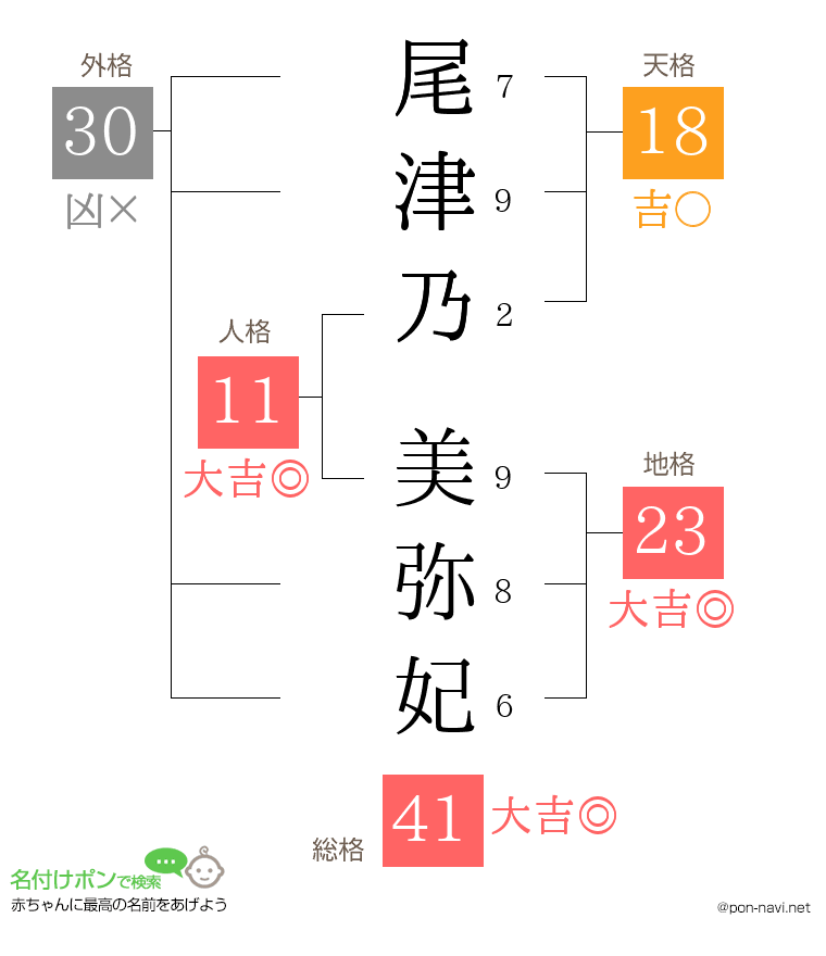 尾津乃 美弥妃さんの姓名判断結果