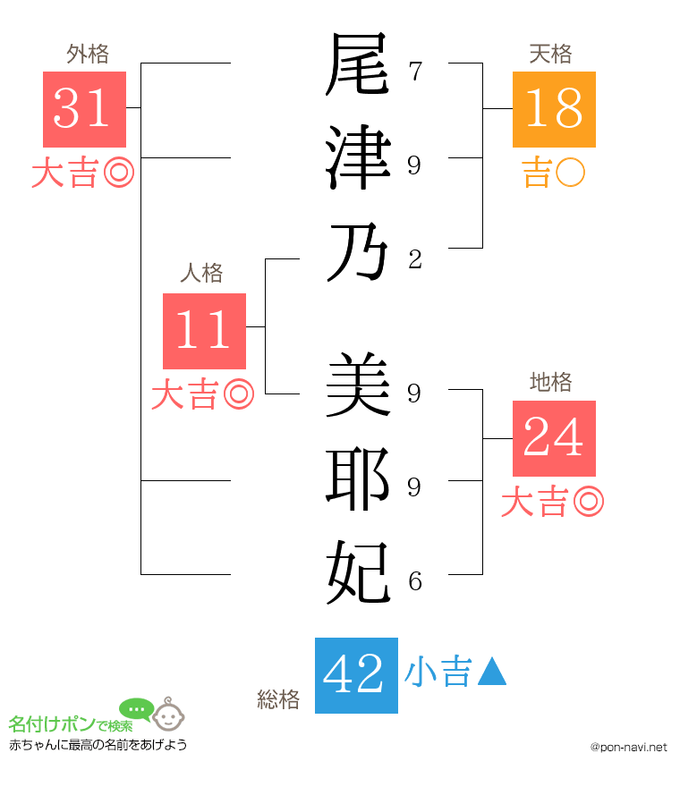 尾津乃 美耶妃さんの姓名判断結果