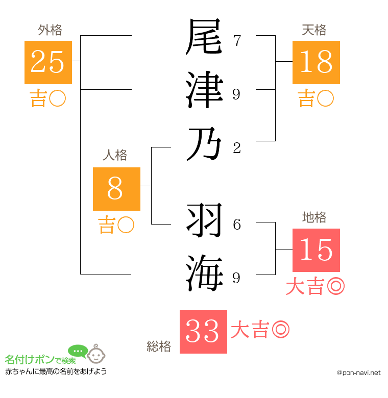 尾津乃 羽海さんの姓名判断結果