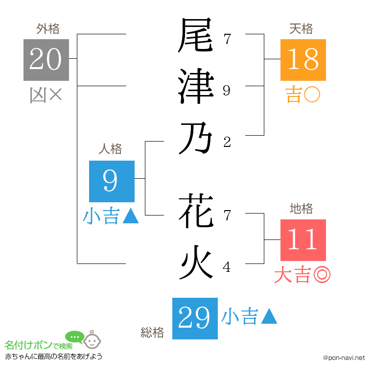 尾津乃 花火さんの姓名判断結果