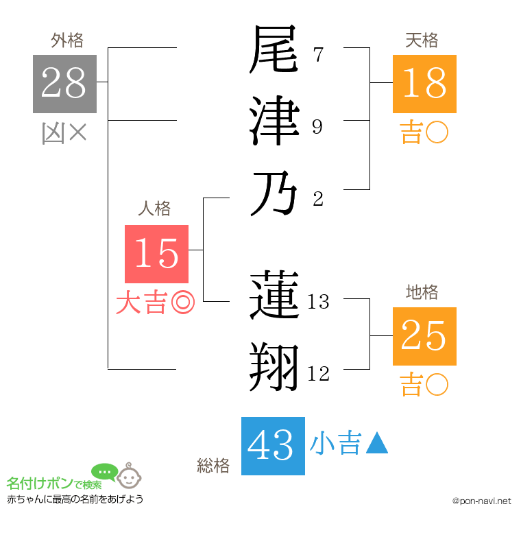 尾津乃 蓮翔さんの姓名判断結果