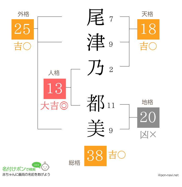 尾津乃 都美さんの姓名判断結果
