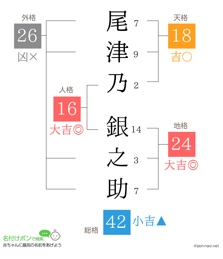 尾津乃 銀之助さんの姓名判断結果