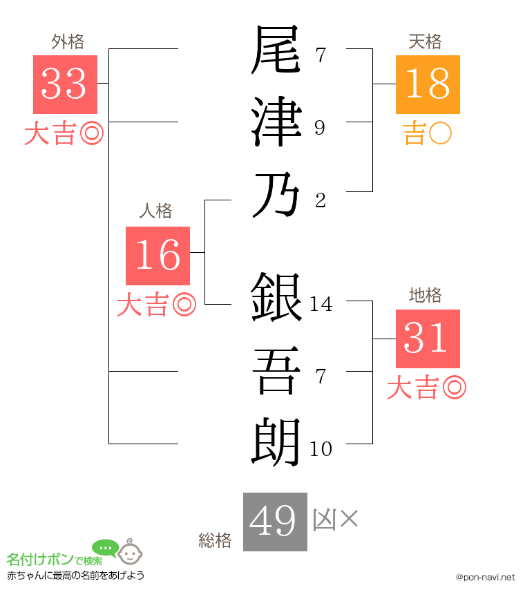 尾津乃 銀吾朗さんの姓名判断結果