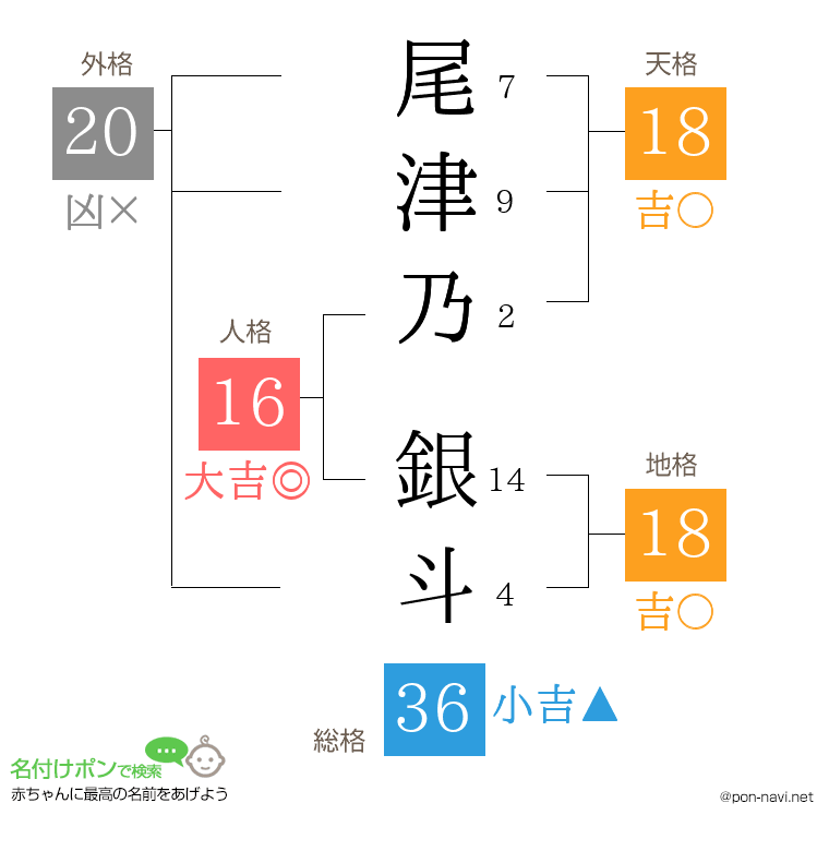 尾津乃 銀斗さんの姓名判断結果