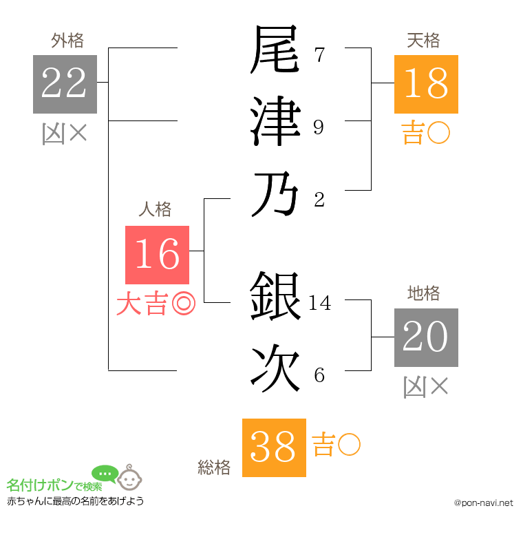 尾津乃 銀次さんの姓名判断結果