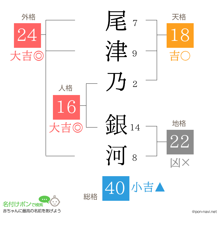 尾津乃 銀河さんの姓名判断結果