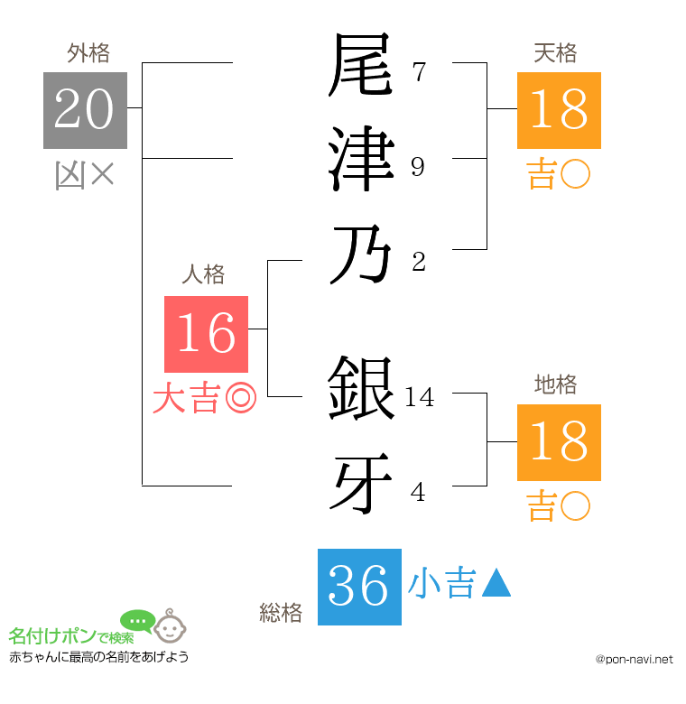 尾津乃 銀牙さんの姓名判断結果