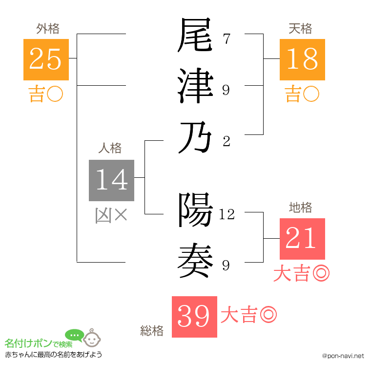 尾津乃 陽奏さんの姓名判断結果