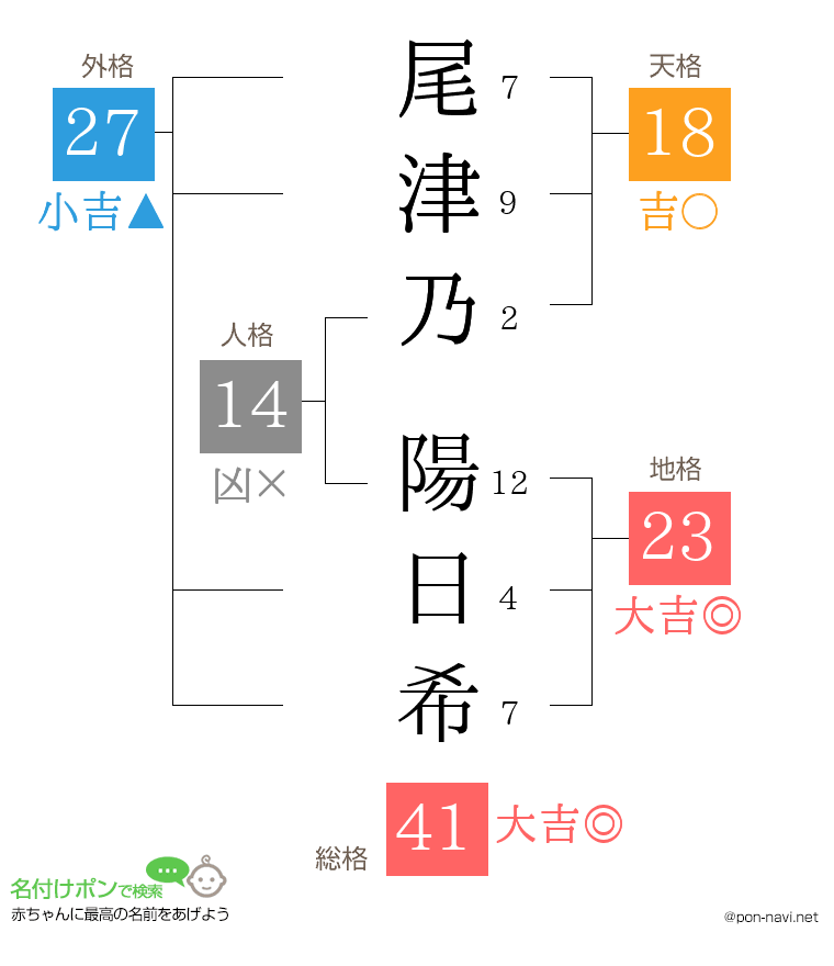 尾津乃 陽日希さんの姓名判断結果