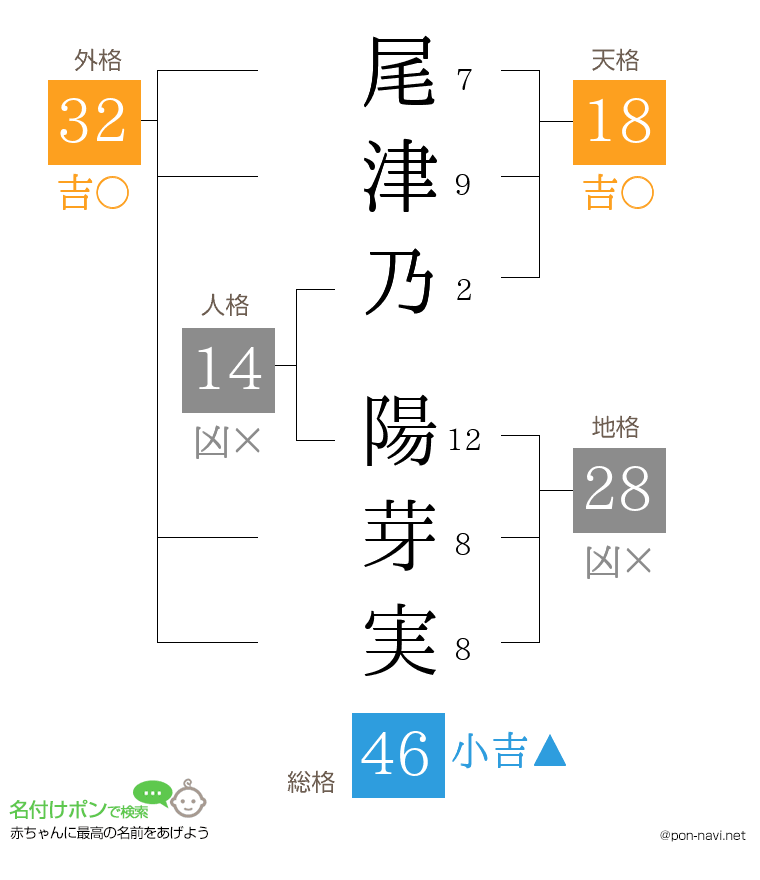 尾津乃 陽芽実さんの姓名判断結果