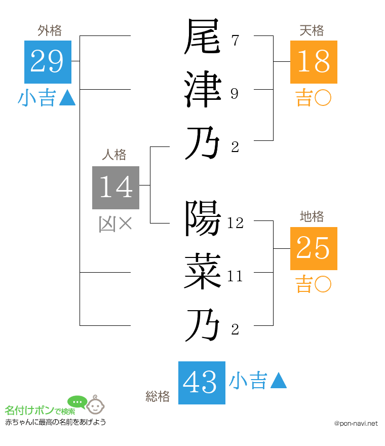 尾津乃 陽菜乃さんの姓名判断結果