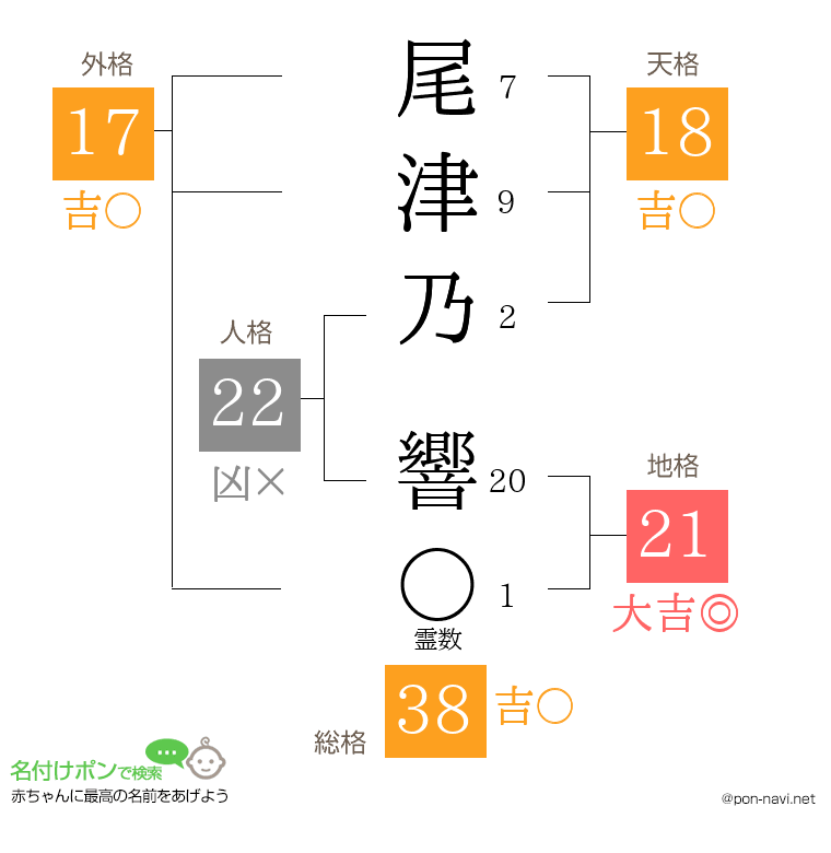 尾津乃 響さんの姓名判断結果