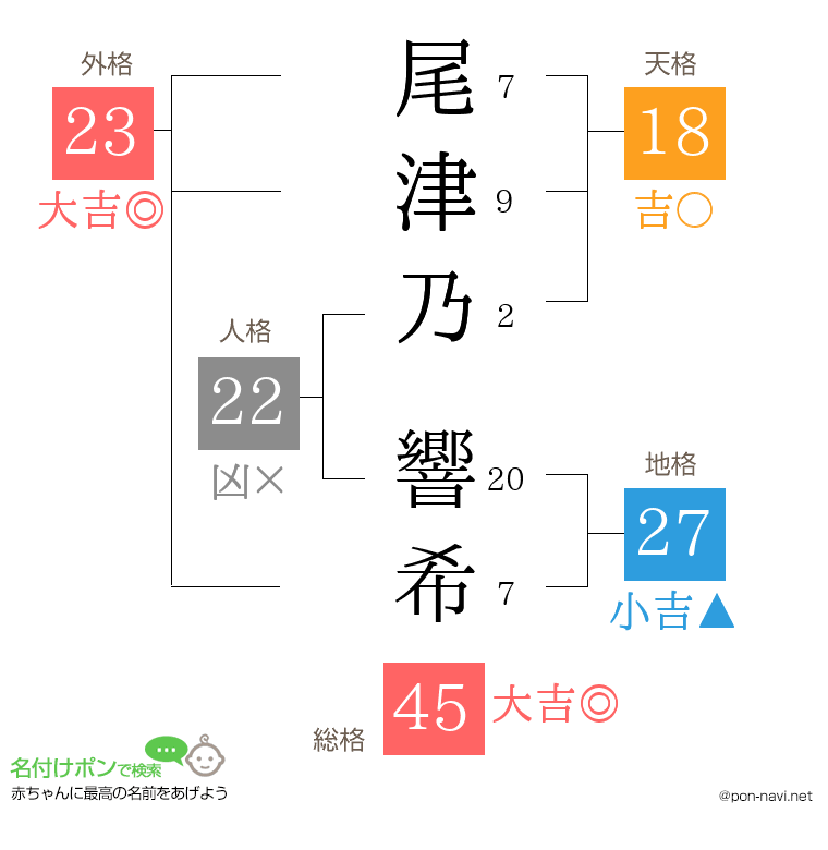 尾津乃 響希さんの姓名判断結果