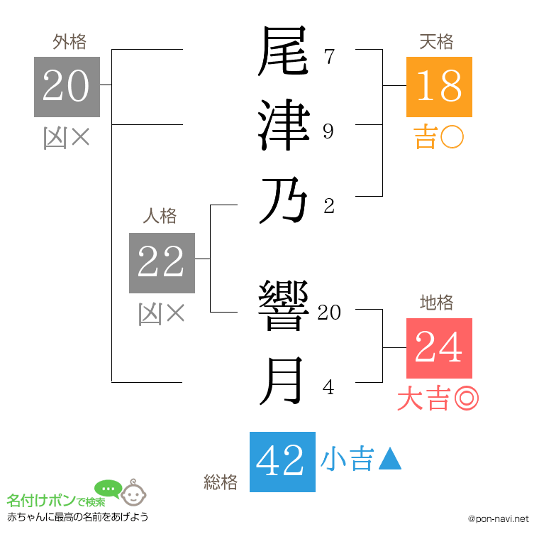 尾津乃 響月さんの姓名判断結果
