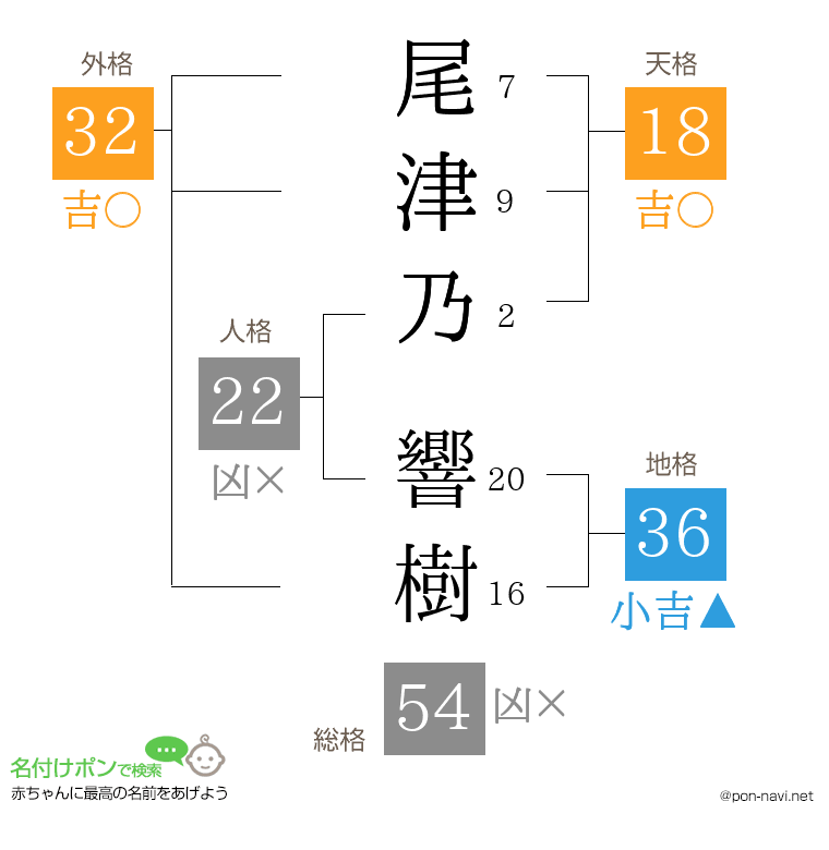 尾津乃 響樹さんの姓名判断結果