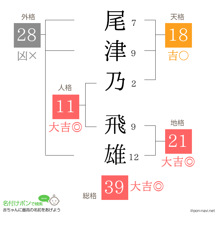 尾津乃 飛雄さんの姓名判断結果